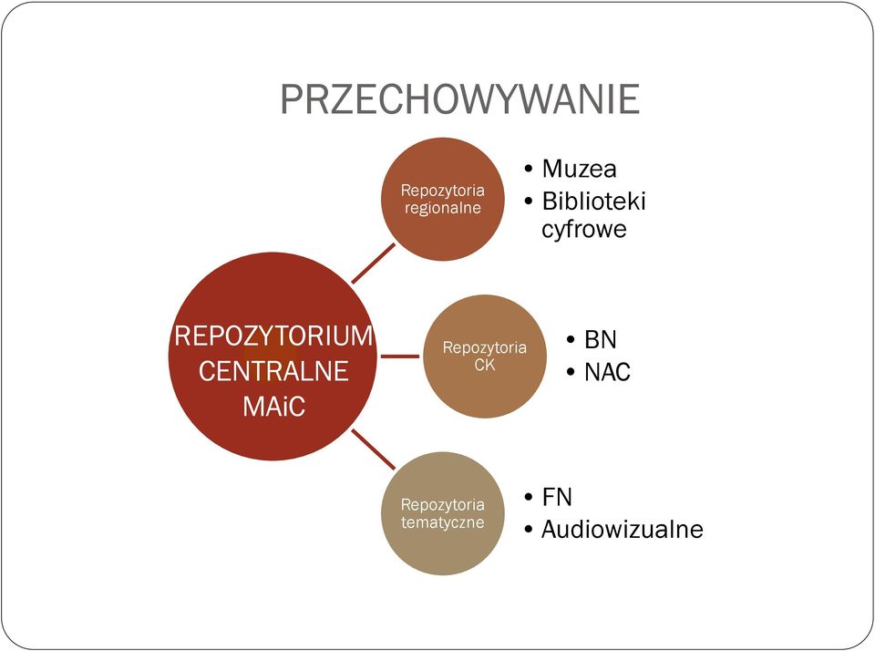 CENTRALNE MAiC Repozytoria CK BN NAC