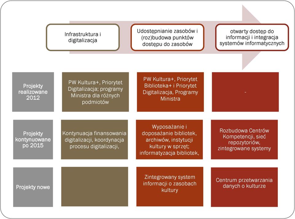 kontynuowane po 2015 Kontynuacja finansowania digitalizacji, koordynacja procesu digitalizacji, Wyposażanie i doposażanie bibliotek, archiwów, instytucji kultury w sprzęt;