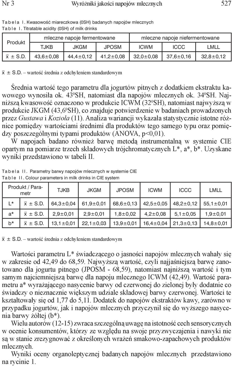 43,6±0,08 44,4±0,12 41,2±0,08 32,0±0,08 37,6±0,16 32,8±0,12 x ± S.D.