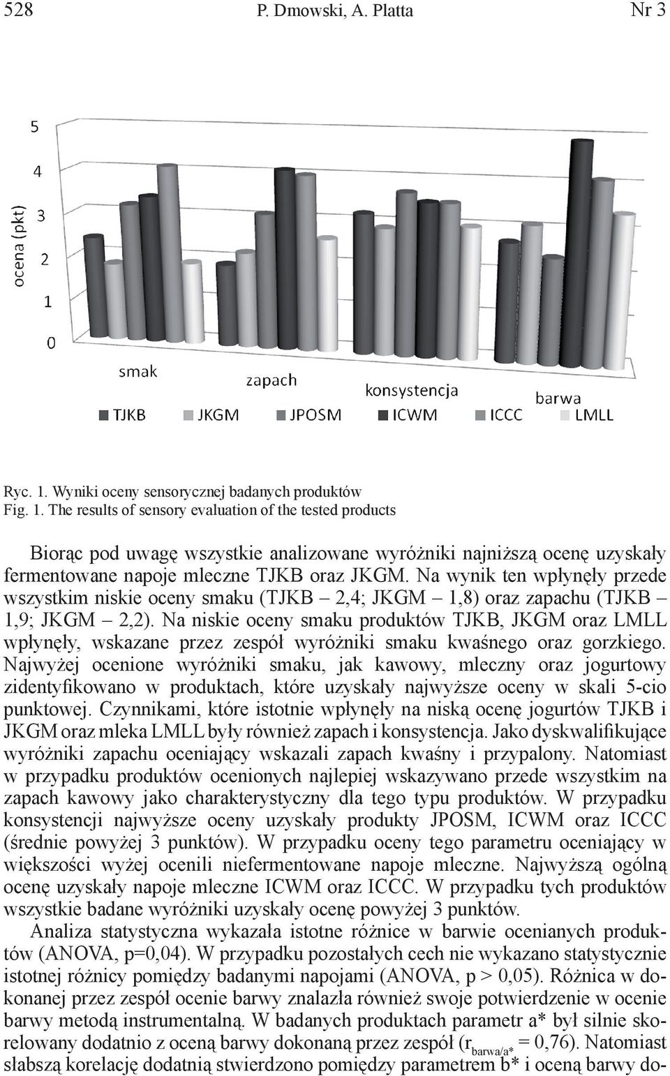 The results of sensory evaluation of the tested products Biorąc pod uwagę wszystkie analizowane wyróżniki najniższą ocenę uzyskały fermentowane napoje mleczne TJKB oraz JKGM.