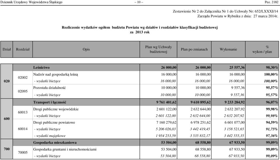600 700 02002 02095 60013 60014 70005 Leśnictwo 26 000,00 26 000,00 25 557,36 98,30% Nadzór nad gospodarką leśną 16 000,00 16 000,00 16 000,00 100,00% - wydatki bieżące 16 000,00 16 000,00 16 000,00