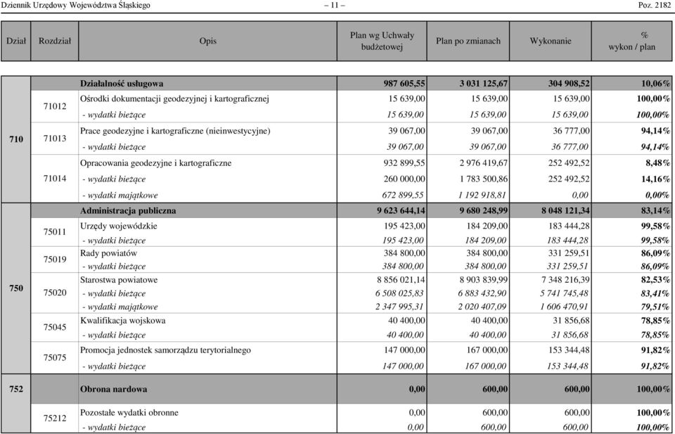 908,52 10,06% Ośrodki dokumentacji geodezyjnej i kartograficznej 15 639,00 15 639,00 15 639,00 100,00% - wydatki bieżące 15 639,00 15 639,00 15 639,00 100,00% Prace geodezyjne i kartograficzne