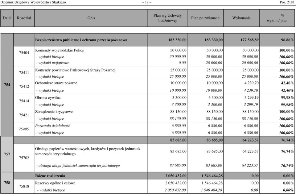 przeciwpożarowa 183 330,00 183 330,00 177 568,89 96,86% Komendy wojewódzkie Policji 50 000,00 50 000,00 50 000,00 100,00% - wydatki bieżące 50 000,00 30 000,00 30 000,00 100,00% - wydatki majątkowe