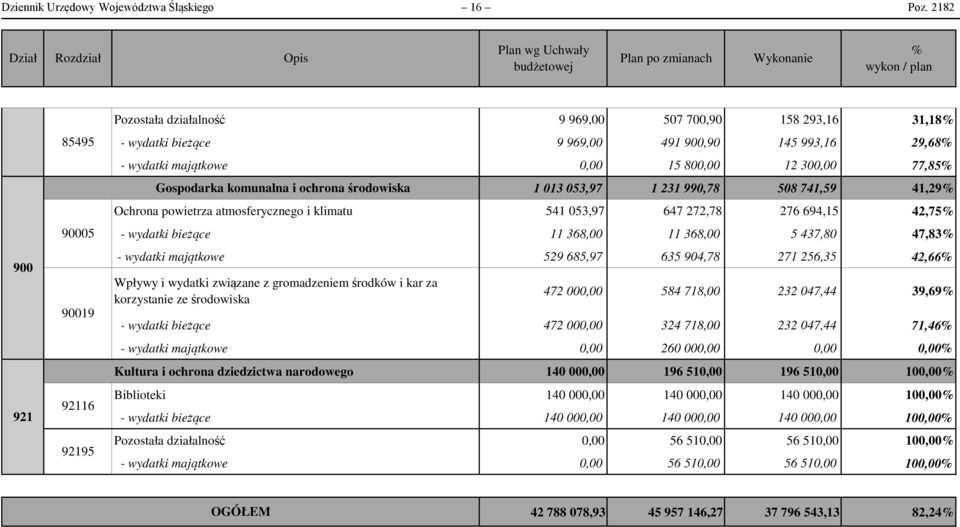 wydatki bieżące 9 969,00 491 900,90 145 993,16 29,68% - wydatki majątkowe 0,00 15 800,00 12 300,00 77,85% Gospodarka komunalna i ochrona środowiska 1 013 053,97 1 231 990,78 508 741,59 41,29% Ochrona