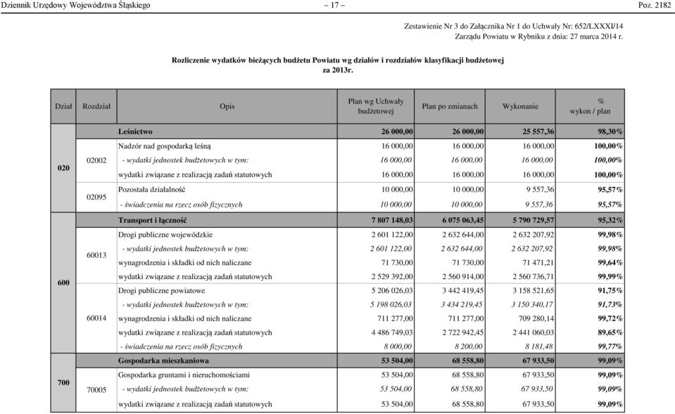 Dział Rozdział Opis Plan wg Uchwały budżetowej Plan po zmianach Wykonanie % wykon / plan 020 600 700 02002 02095 60013 60014 70005 Leśnictwo 26 000,00 26 000,00 25 557,36 98,30% Nadzór nad gospodarką