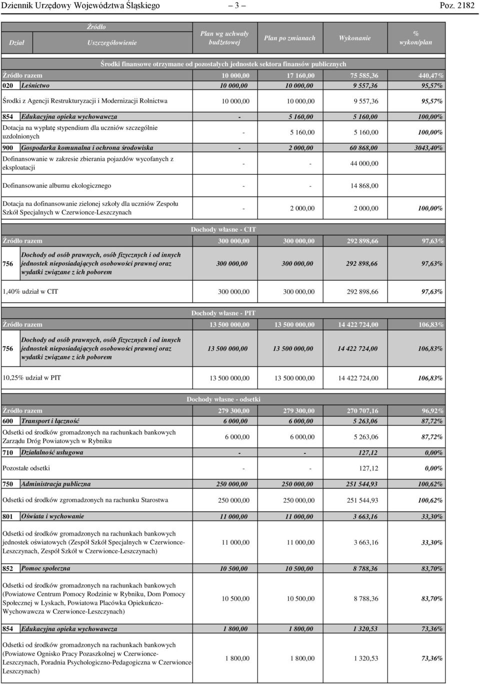000,00 17 160,00 75 585,36 440,47% 020 Leśnictwo 10 000,00 10 000,00 9 557,36 95,57% Środki z Agencji Restrukturyzacji i Modernizacji Rolnictwa 10 000,00 10 000,00 9 557,36 95,57% 854 Edukacyjna