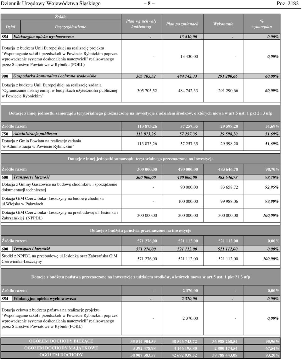 realizację projektu "Wspomaganie szkół i przedszkoli w Powiecie Rybnickim poprzez wprowadzenie systemu doskonalenia nauczycieli" realizowanego przez Starostwo Powiatowe w Rybniku (POKL) - 13