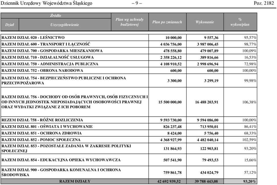 MIESZKANIOWA RAZEM DZIAŁ 710 - DZIAŁALNOŚĆ USŁUGOWA RAZEM DZIAŁ 750 - ADMINISTRACJA PUBLICZNA RAZEM DZIAŁ 752 - OBRONA NARODOWA RAZEM DZIAŁ 754 - BEZPIECZEŃSTWO PUBLICZNE I OCHRONA PRZECIWPOŻAROWA 10