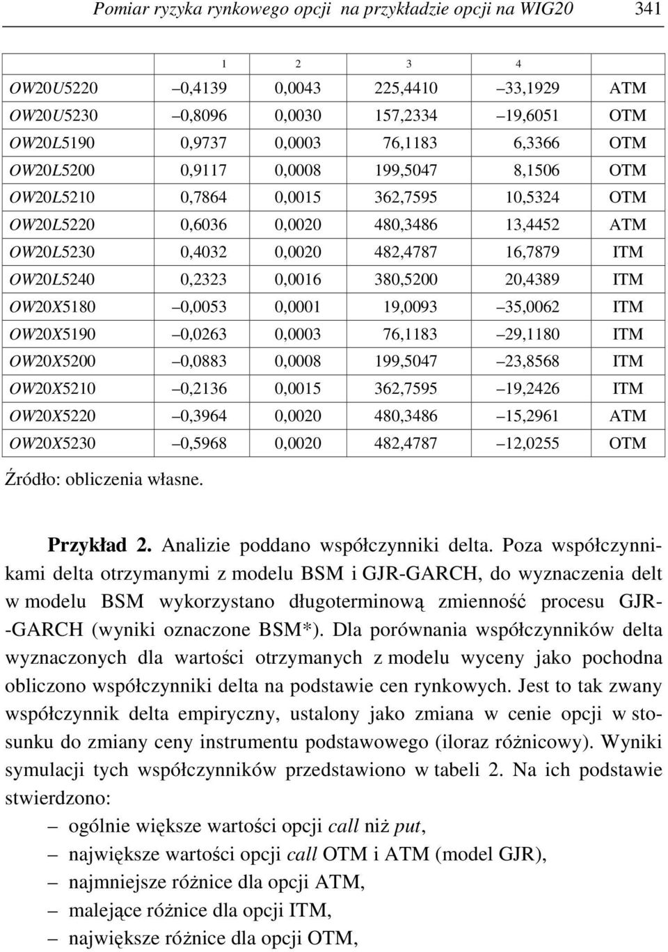 0,2323 0,0016 380,5200 20,4389 ITM OW20X5180 0,0053 0,0001 19,0093 35,0062 ITM OW20X5190 0,0263 0,0003 76,1183 29,1180 ITM OW20X5200 0,0883 0,0008 199,5047 23,8568 ITM OW20X5210 0,2136 0,0015