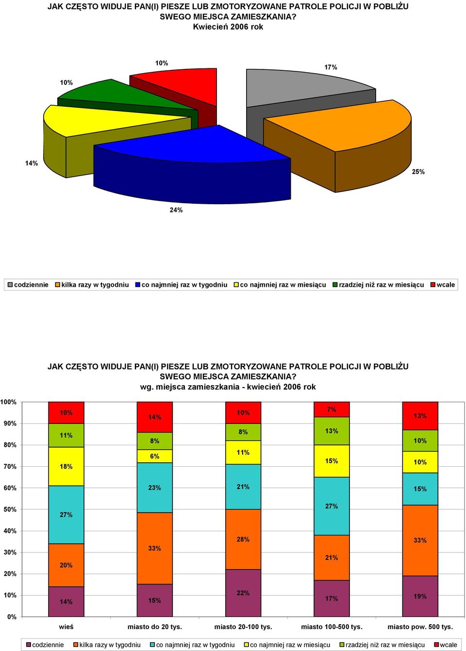 miejsca zamieszkania - kwiecień 2006 rok 10 9 8 7 11% 18% 8% 6% 7% 8% 11% 15% 23% 21% 15% 5