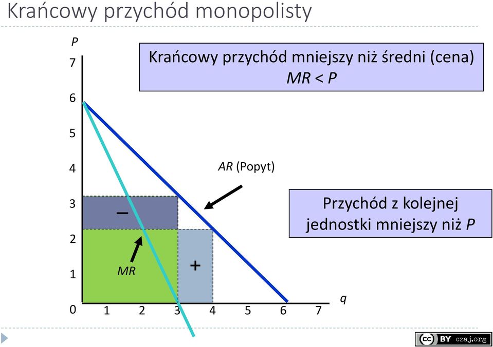 (cena) MR < P 5 4 3 2 1 0 MR + AR (Popyt) 1