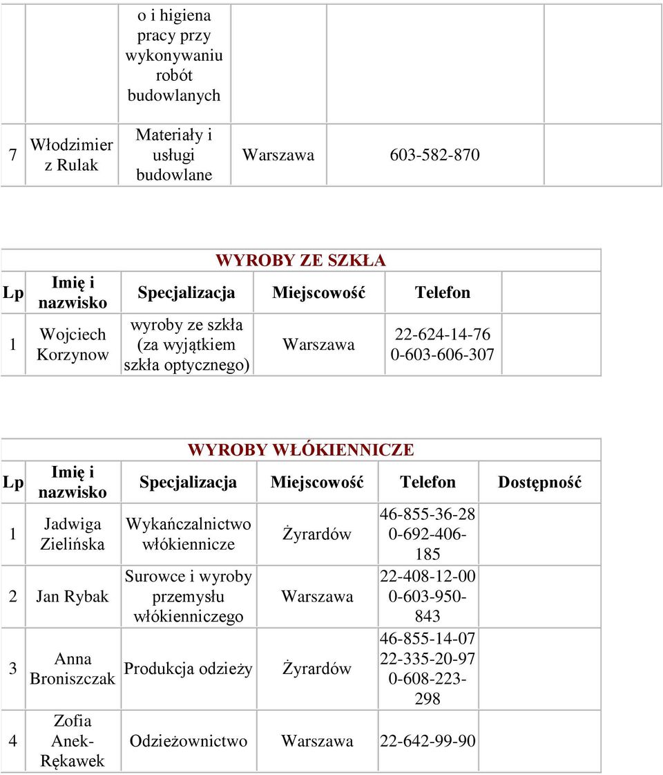 Broniszczak Zofia Anek- Rękawek WYROBY WŁÓKIENNICZE Dostępność Wykańczalnictwo włókiennicze Surowce i wyroby przemysłu