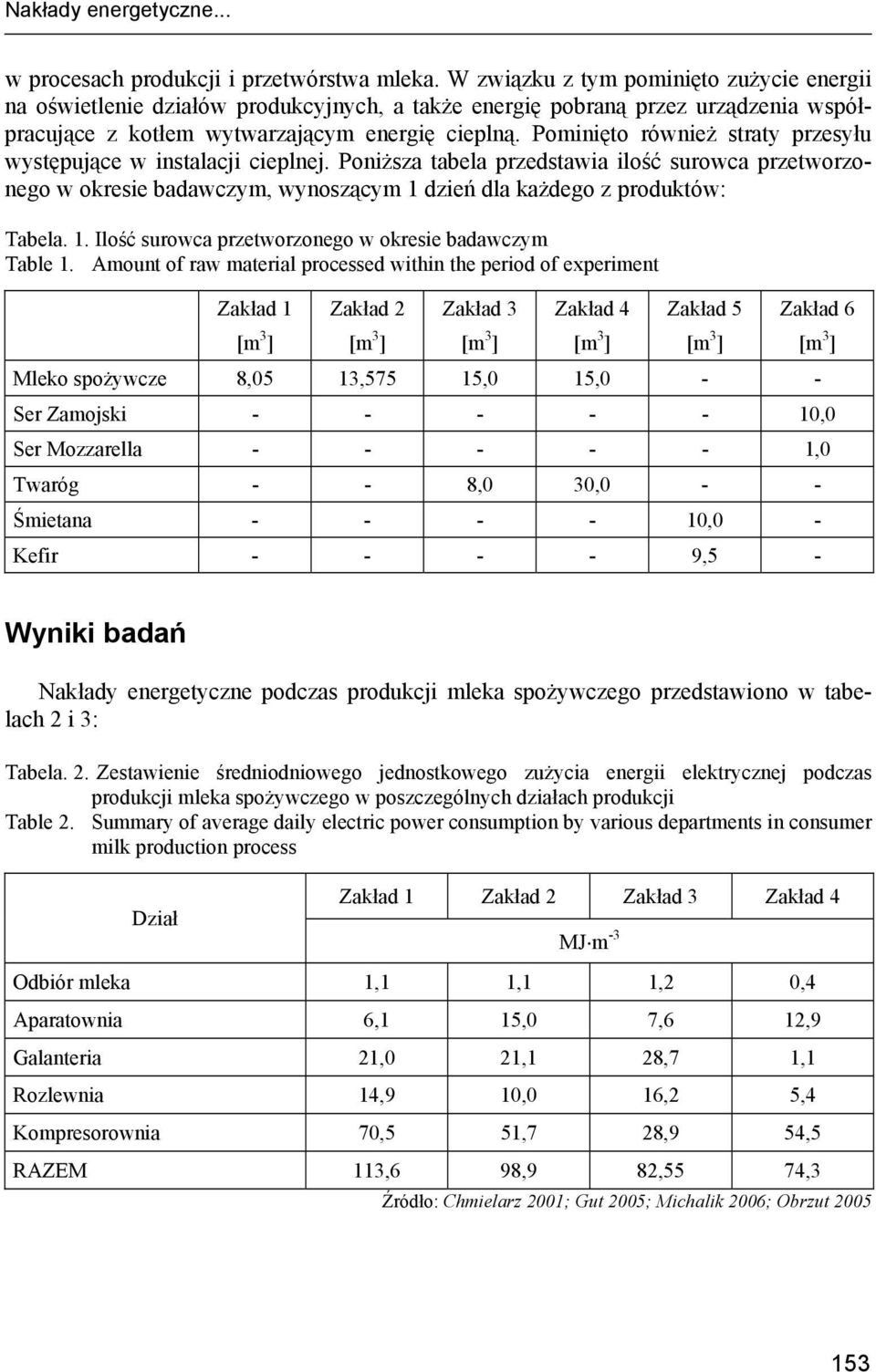 Pominięto również straty przesyłu występujące w instalacji cieplnej. Poniższa tabela przedstawia ilość surowca przetworzonego w okresie badawczym, wynoszącym 1 dzień dla każdego z produktów: Tabela.