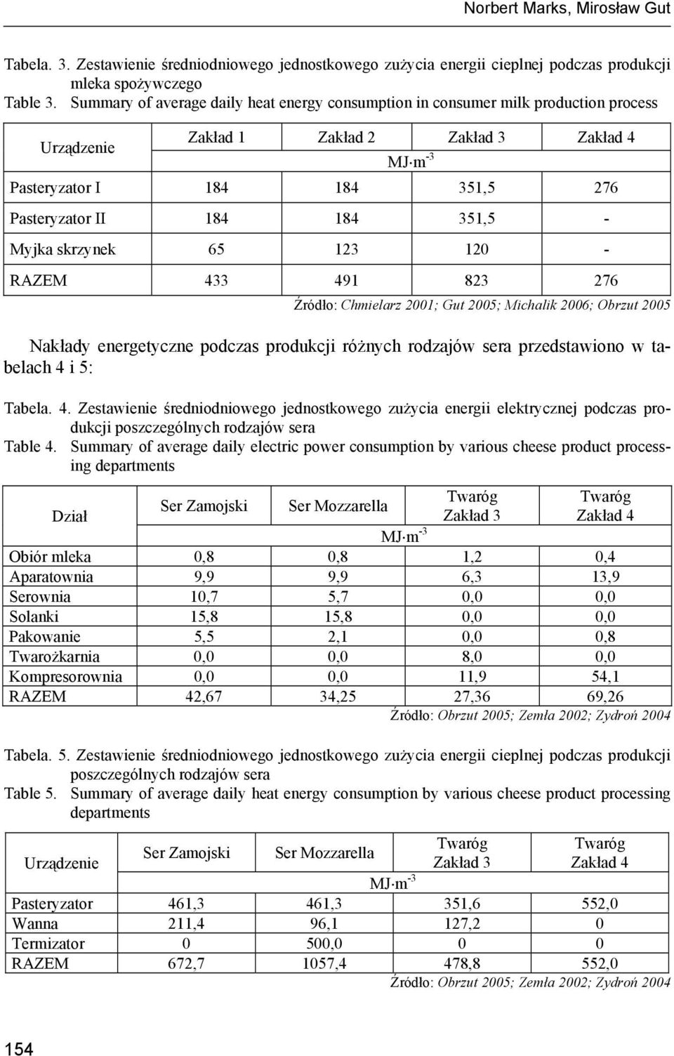 Myjka skrzynek 65 123 120 - RAZEM 433 491 823 276 Źródło: Chmielarz 2001; Gut 2005; Michalik 2006; Obrzut 2005 Nakłady energetyczne podczas produkcji różnych rodzajów sera przedstawiono w tabelach 4
