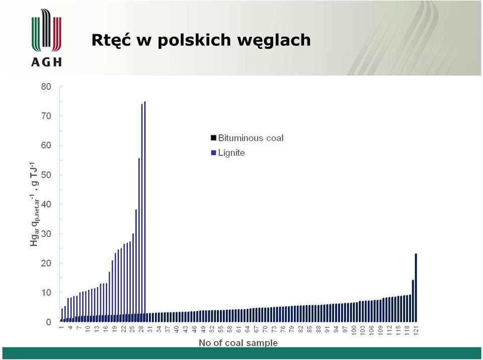 węglach