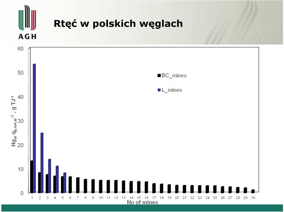 węglach