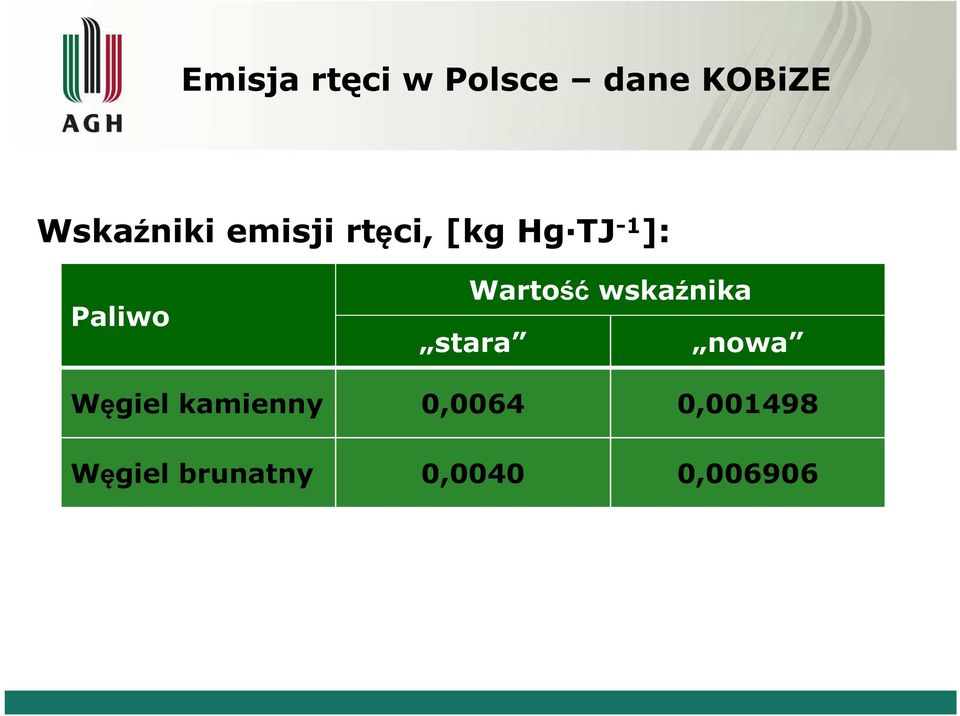 Wartość wskaźnika stara nowa Węgiel