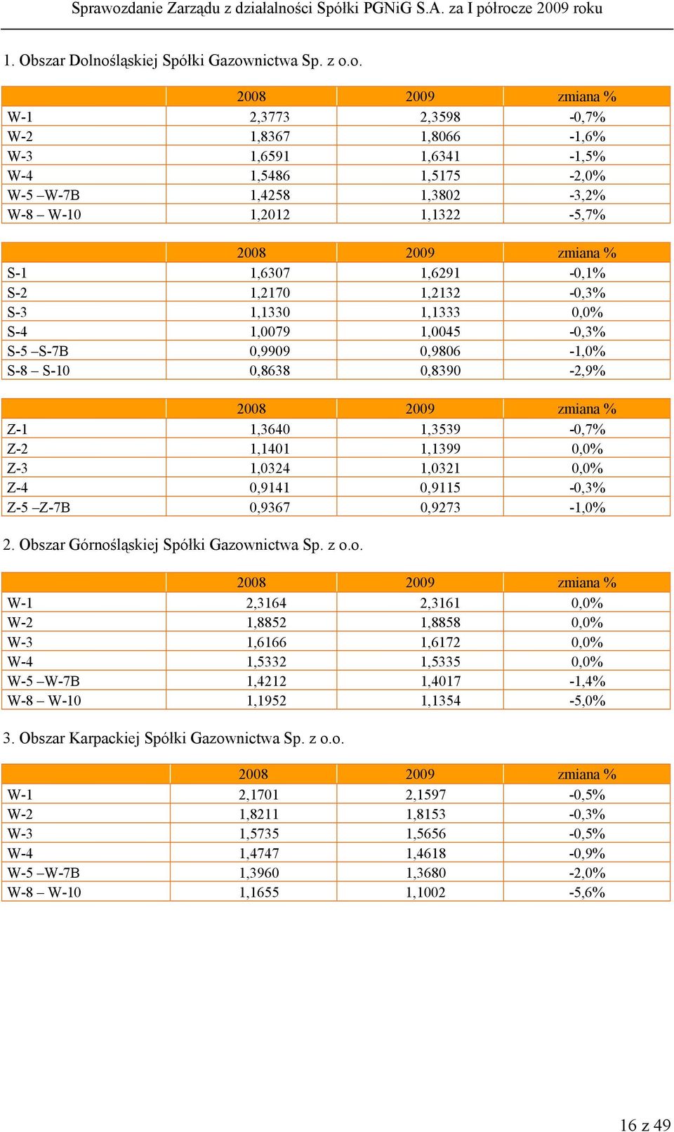 1,1322-5,7% 2008 2009 zmiana % S-1 1,6307 1,6291-0,1% S-2 1,2170 1,2132-0,3% S-3 1,1330 1,1333 0,0% S-4 1,0079 1,0045-0,3% S-5 S-7B 0,9909 0,9806-1,0% S-8 S-10 0,8638 0,8390-2,9% 2008 2009 zmiana %
