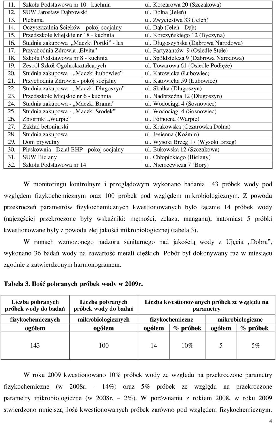 Przychodnia Zdrowia Elvita ul. Partyzantów 9 (Osiedle Stałe) 18. Szkoła Podstawowa nr 8 - kuchnia ul. Spółdzielcza 9 (Dąbrowa Narodowa) 19. Zespół Szkół Ogólnokształcących ul.