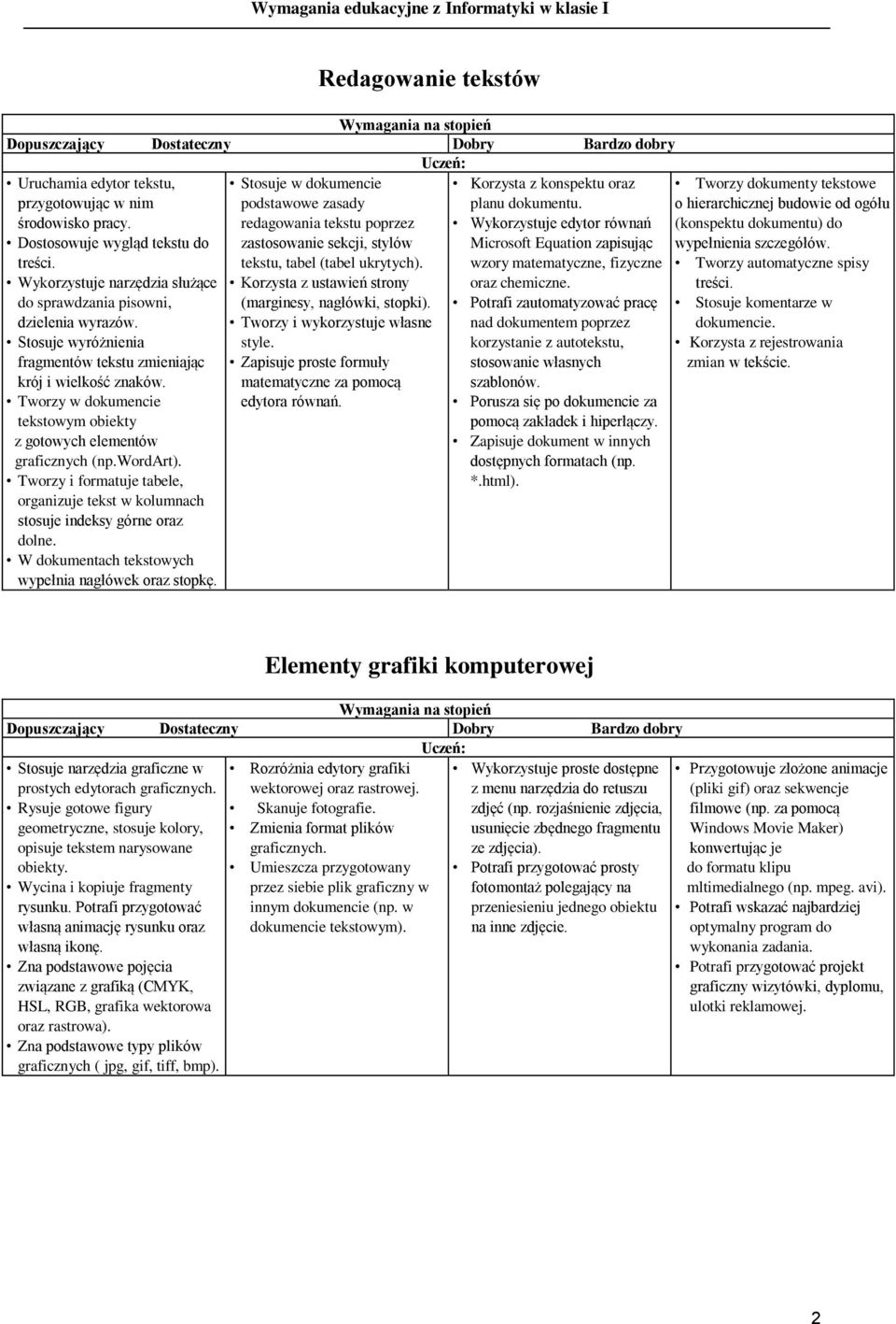 Tworzy i formatuje tabele, organizuje tekst w kolumnach stosuje indeksy górne oraz dolne. W dokumentach tekstowych wypełnia nagłówek oraz stopkę.