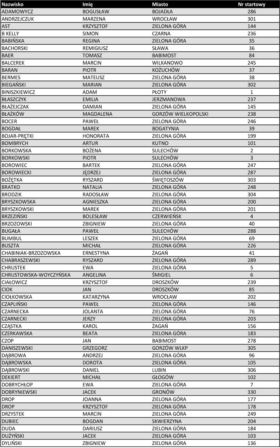 EMILIA JERZMANOWA 237 BŁAŻEJCZAK DAMIAN ZIELONA GÓRA 145 BŁAŻKÓW MAGDALENA GORZÓW WIELKOPOLSKI 238 BOCER PAWEŁ ZIELONA GÓRA 246 BOGDAŁ MAREK BOGATYNIA 39 BOJAR-PRĘTKI HONORATA ZIELONA GÓRA 199
