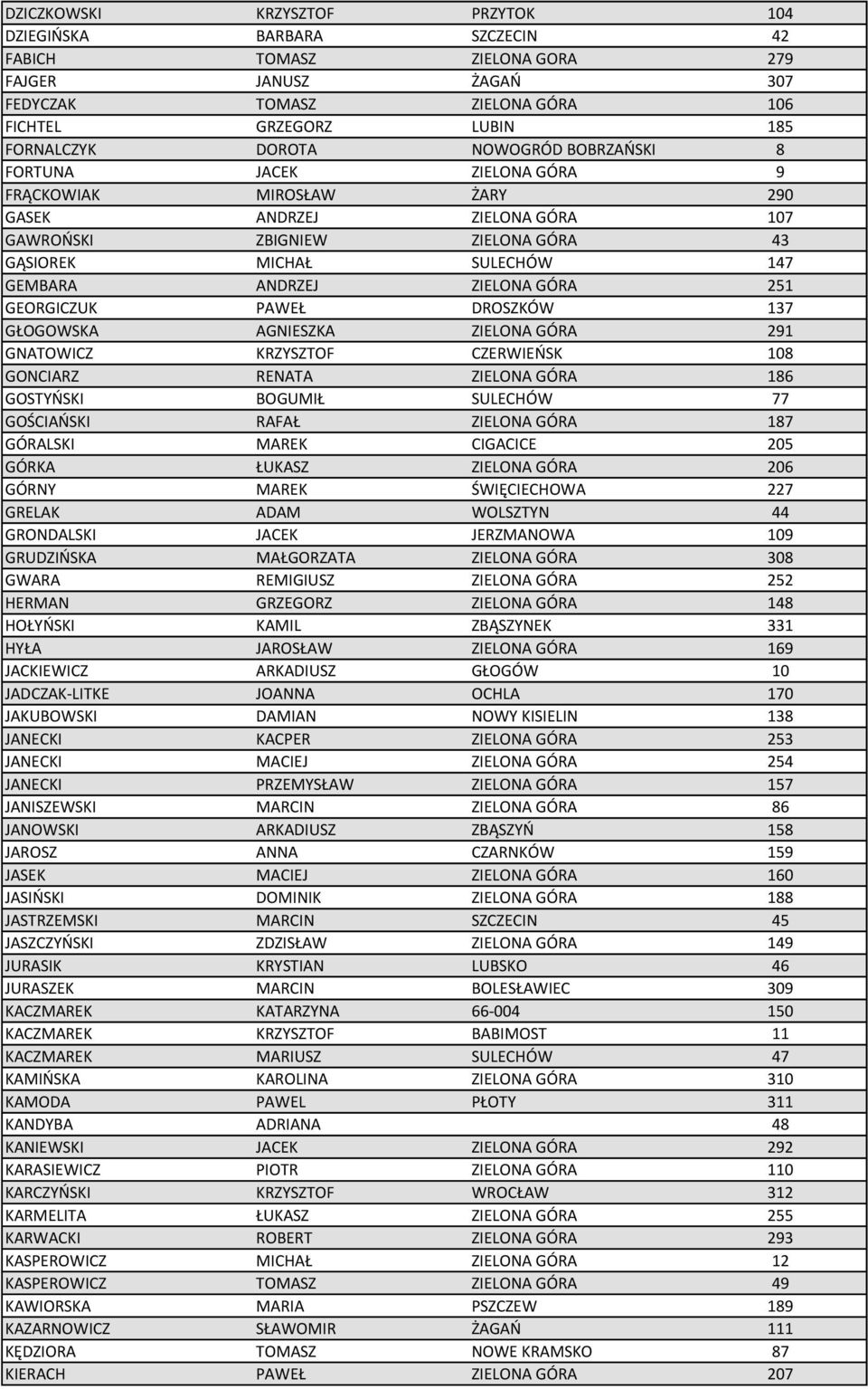 GÓRA 251 GEORGICZUK PAWEŁ DROSZKÓW 137 GŁOGOWSKA AGNIESZKA ZIELONA GÓRA 291 GNATOWICZ KRZYSZTOF CZERWIEŃSK 108 GONCIARZ RENATA ZIELONA GÓRA 186 GOSTYŃSKI BOGUMIŁ SULECHÓW 77 GOŚCIAŃSKI RAFAŁ ZIELONA
