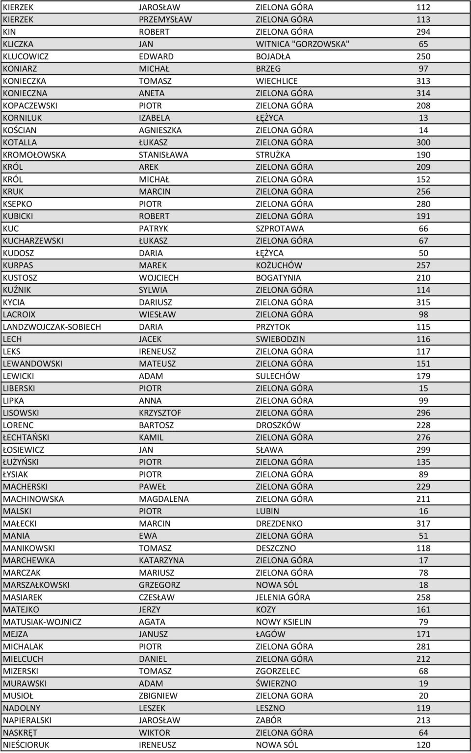 STANISŁAWA STRUŻKA 190 KRÓL AREK ZIELONA GÓRA 209 KRÓL MICHAŁ ZIELONA GÓRA 152 KRUK MARCIN ZIELONA GÓRA 256 KSEPKO PIOTR ZIELONA GÓRA 280 KUBICKI ROBERT ZIELONA GÓRA 191 KUC PATRYK SZPROTAWA 66
