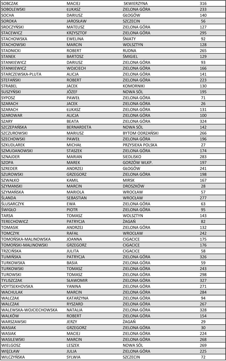 STARCZEWSKA-PLUTA ALICJA ZIELONA GÓRA 141 STEFAŃSKI ROBERT ZIELONA GÓRA 223 STRABEL JACEK KOMORNIKI 130 SUSZYŃSKI JÓZEF NOWA SÓL 195 SYPOSZ PAWEŁ ZIELONA GÓRA 71 SZARACH JACEK ZIELONA GÓRA 26 SZARACH