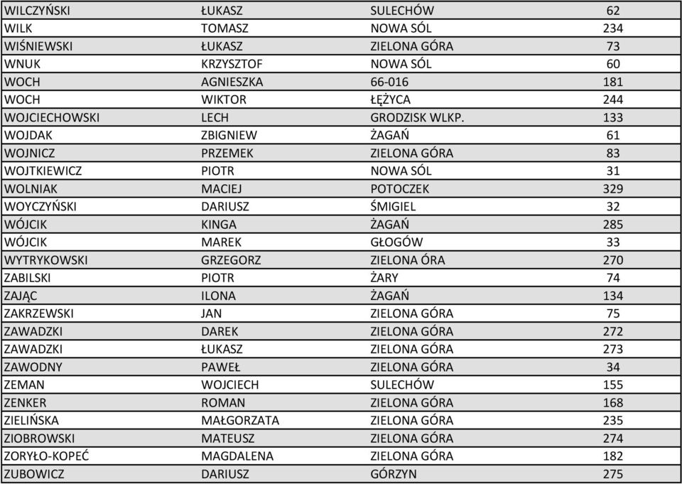 WYTRYKOWSKI GRZEGORZ ZIELONA ÓRA 270 ZABILSKI PIOTR ŻARY 74 ZAJĄC ILONA ŻAGAŃ 134 ZAKRZEWSKI JAN ZIELONA GÓRA 75 ZAWADZKI DAREK ZIELONA GÓRA 272 ZAWADZKI ŁUKASZ ZIELONA GÓRA 273 ZAWODNY PAWEŁ ZIELONA