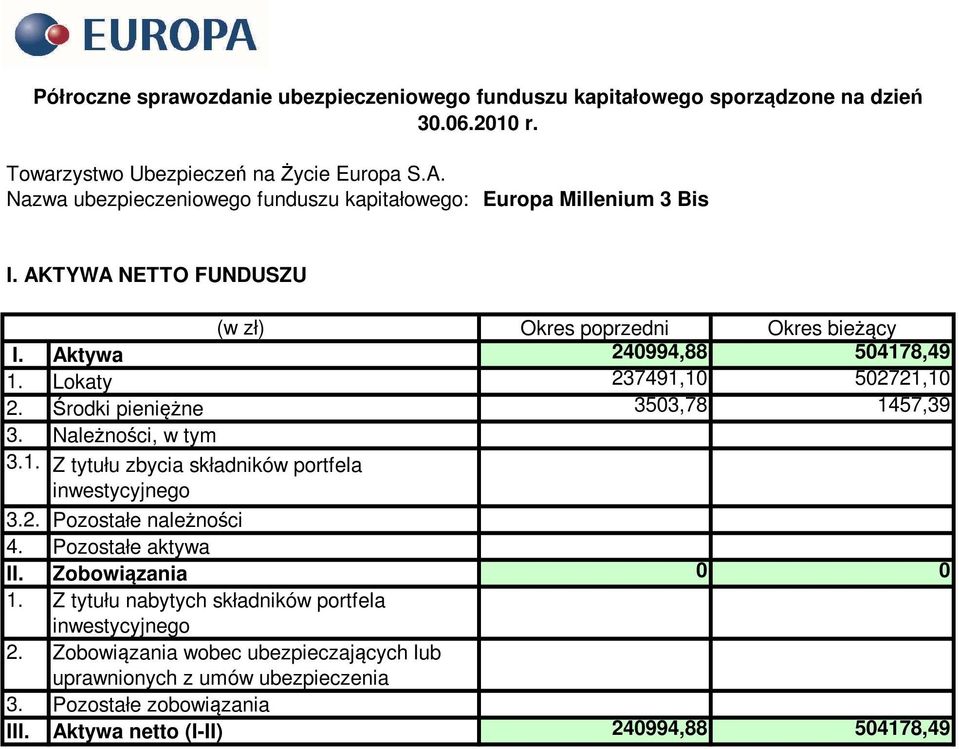 Pozostałe należności 4. Pozostałe aktywa II. Zobowiązania 0 0 1. Z tytułu nabytych składników portfela inwestycyjnego 2.