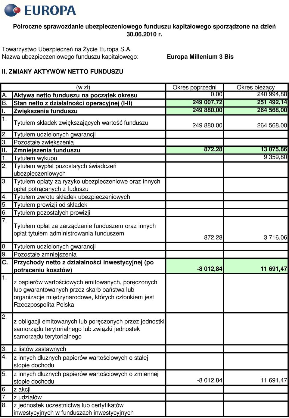 Zmniejszenia funduszu 872,28 13 075,86 1. Tytułem wykupu 9 359,80 2. Tytułem wypłat pozostałych świadczeń ubezpieczeniowych 3.