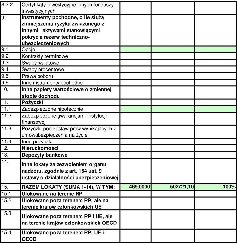 Swapy procentowe 9.5. Prawa poboru 9.6. Inne instrumenty pochodne 10. Inne papiery wartościowe o zmiennej stopie dochodu 11. Pożyczki 11.1 Zabezpieczone hipotecznie 11.