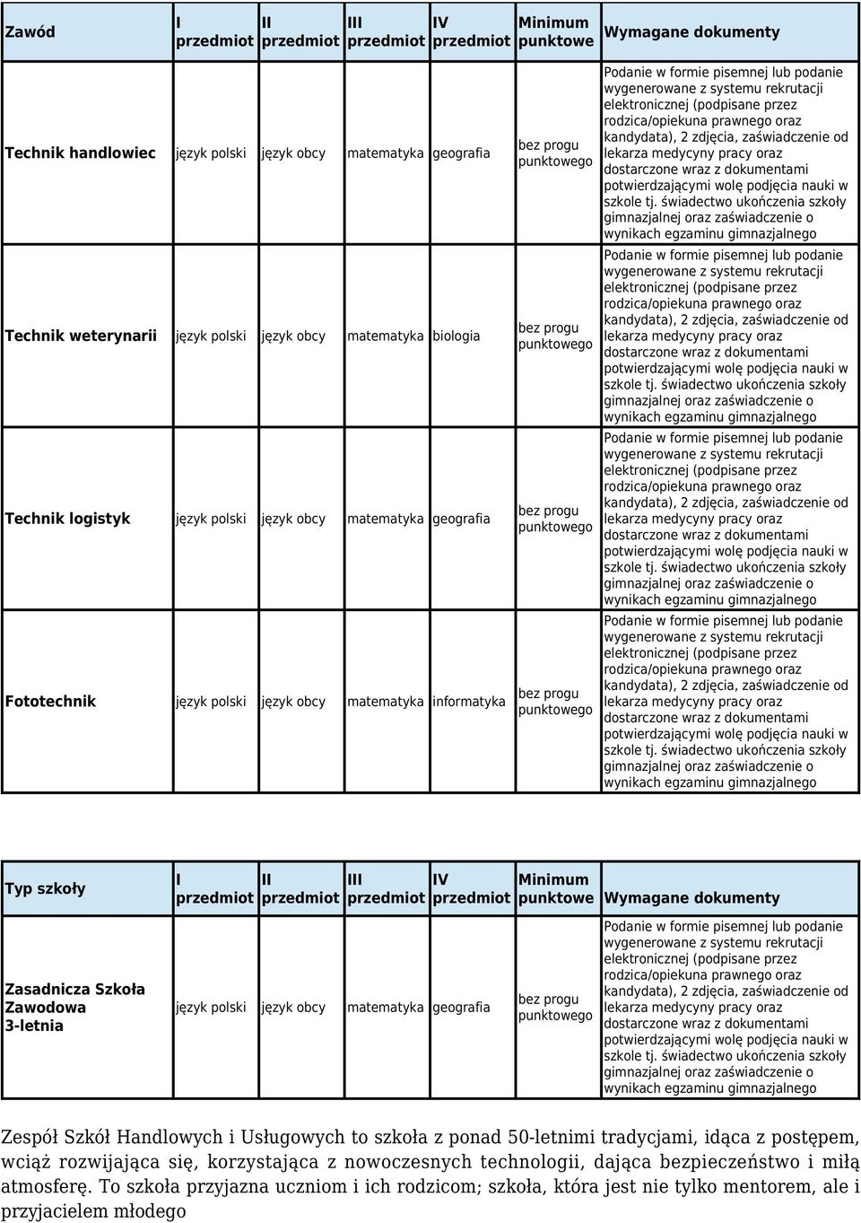 przedmiot przedmiot punktowe Wymagane dokumenty Zasadnicza Szkoła Zawodowa 3-letnia język polski język obcy matematyka geografia Zespół Szkół Handlowych i Usługowych to szkoła z ponad 50-letnimi