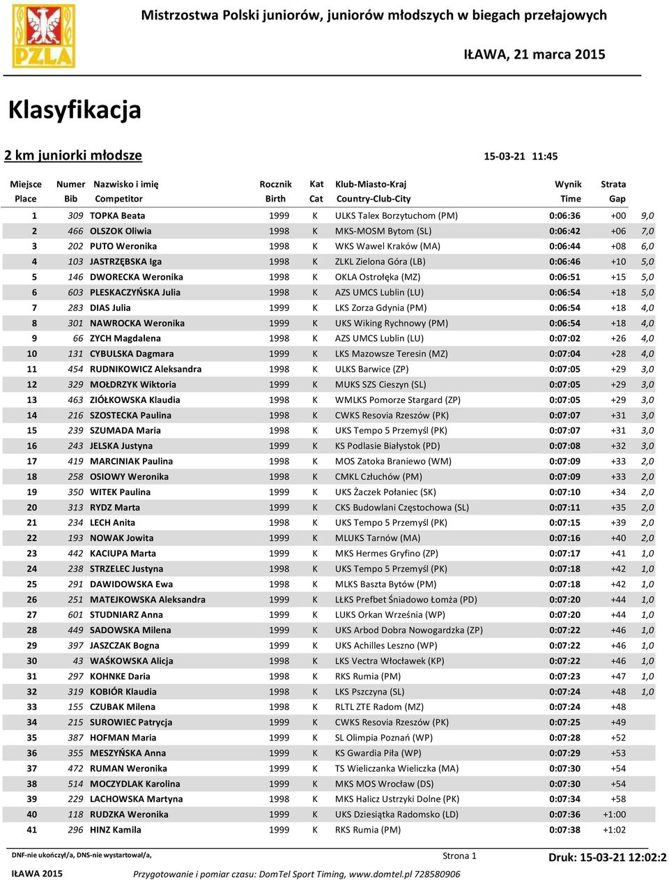 0:06:42 +06 7,0 3 202 PUTO Weronika 1998 K WKS Wawel Kraków (MA) 0:06:44 +08 6,0 4 103 JASTRZĘBSKA Iga 1998 K ZLKL Zielona Góra (LB) 0:06:46 +10 5,0 5 146 DWORECKA Weronika 1998 K OKLA Ostrołęka (MZ)