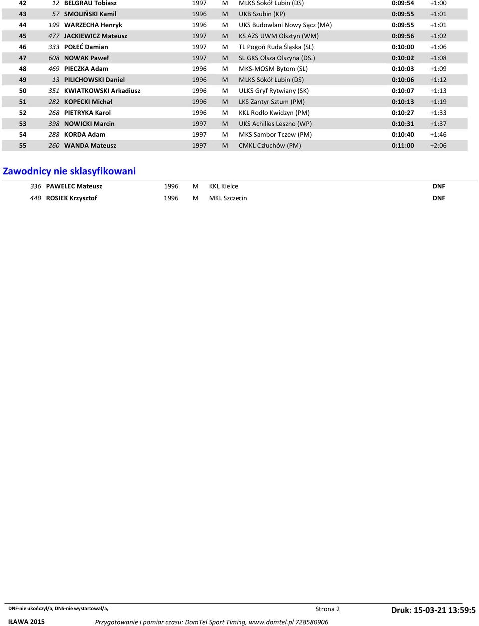 ) 0:10:02 +1:08 48 469 PIECZKA Adam 1996 M MKS-MOSM Bytom (SL) 0:10:03 +1:09 49 13 PILICHOWSKI Daniel 1996 M MLKS Sokół Lubin (DS) 0:10:06 +1:12 50 351 KWIATKOWSKI Arkadiusz 1996 M ULKS Gryf Rytwiany