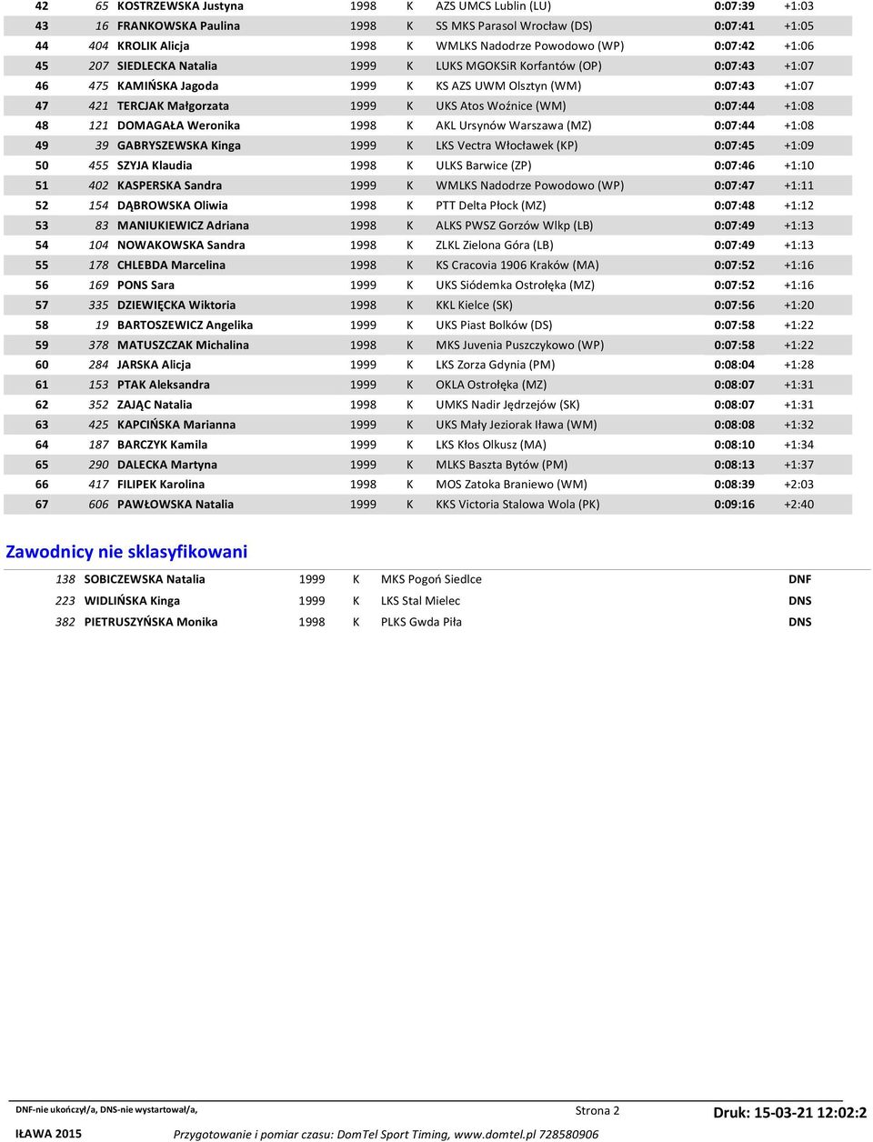 Woźnice (WM) 0:07:44 +1:08 48 121 DOMAGAŁA Weronika 1998 K AKL Ursynów Warszawa (MZ) 0:07:44 +1:08 49 39 GABRYSZEWSKA Kinga 1999 K LKS Vectra Włocławek (KP) 0:07:45 +1:09 50 455 SZYJA Klaudia 1998 K