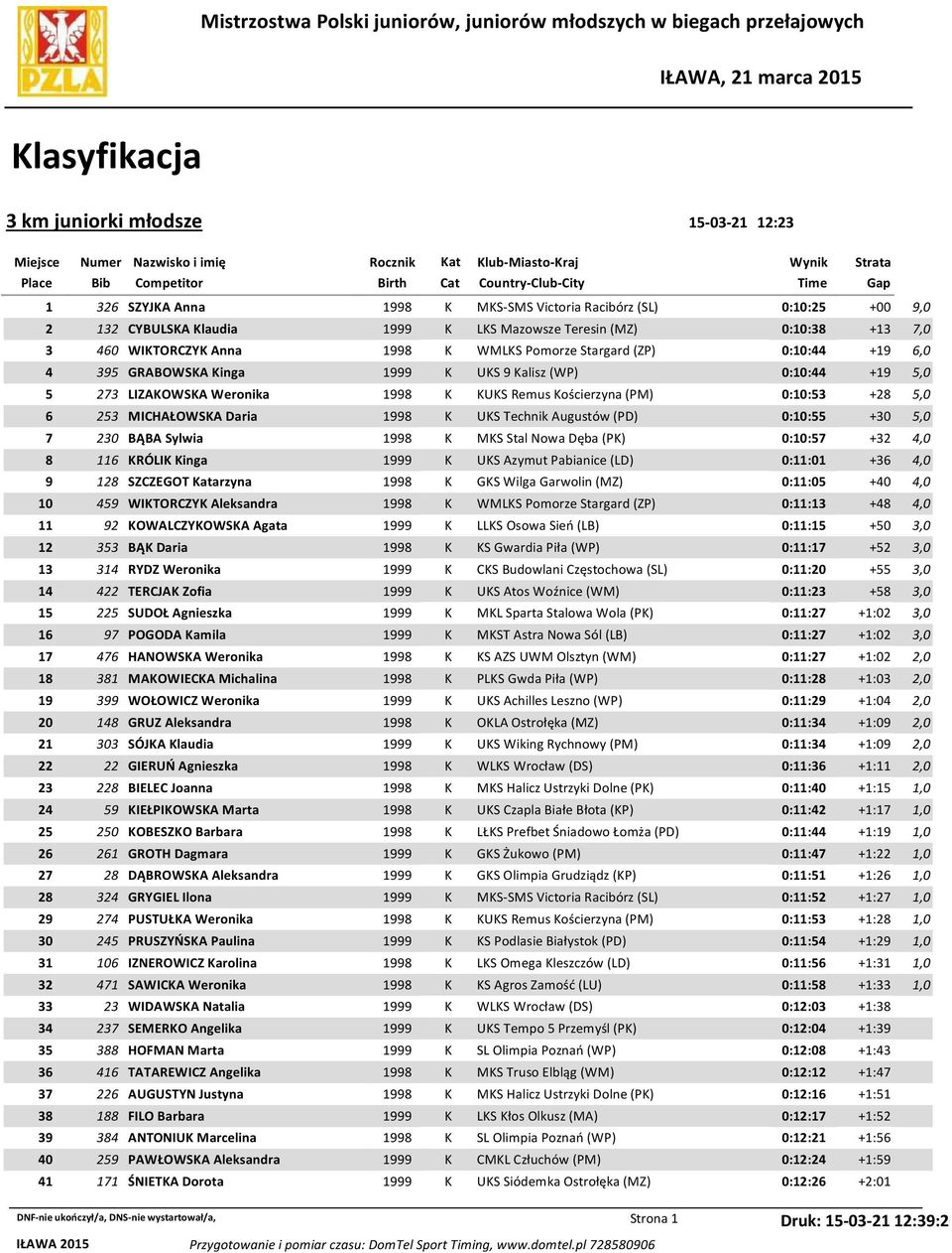 (MZ) 0:10:38 +13 7,0 3 460 WIKTORCZYK Anna 1998 K WMLKS Pomorze Stargard (ZP) 0:10:44 +19 6,0 4 395 GRABOWSKA Kinga 1999 K UKS 9 Kalisz (WP) 0:10:44 +19 5,0 5 273 LIZAKOWSKA Weronika 1998 K KUKS