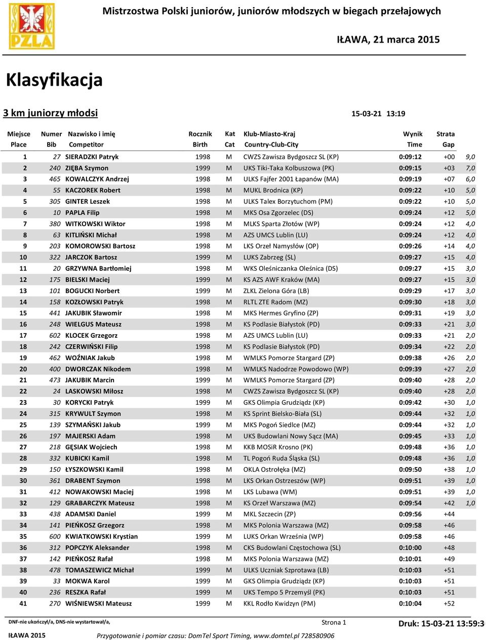 +03 7,0 3 465 KOWALCZYK Andrzej 1998 M ULKS Fajfer 2001 Łapanów (MA) 0:09:19 +07 6,0 4 55 KACZOREK Robert 1998 M MUKL Brodnica (KP) 0:09:22 +10 5,0 5 305 GINTER Leszek 1998 M ULKS Talex Borzytuchom