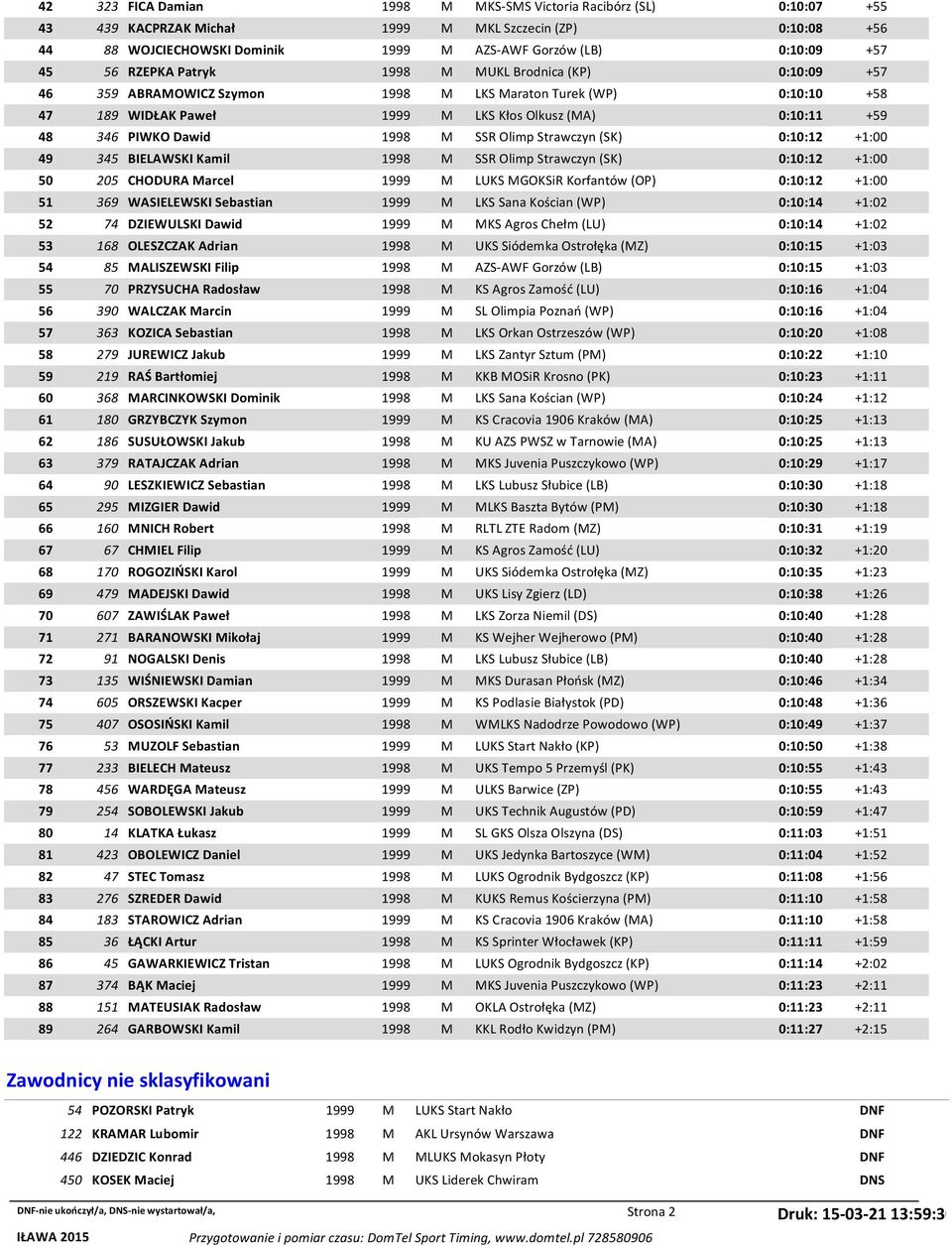 Dawid 1998 M SSR Olimp Strawczyn (SK) 0:10:12 +1:00 49 345 BIELAWSKI Kamil 1998 M SSR Olimp Strawczyn (SK) 0:10:12 +1:00 50 205 CHODURA Marcel 1999 M LUKS MGOKSiR Korfantów (OP) 0:10:12 +1:00 51 369
