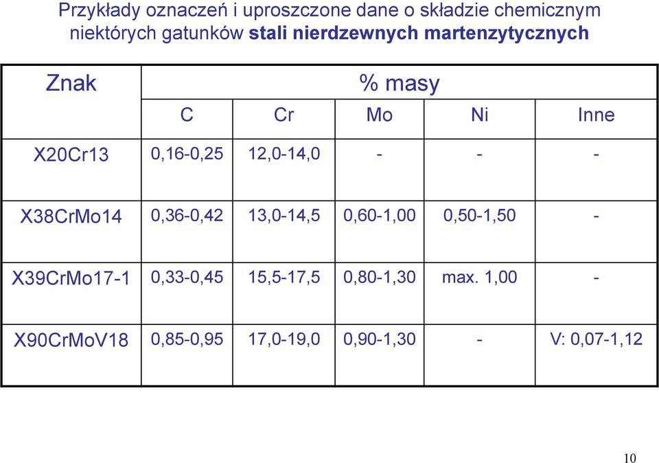 - - - X38CrMo14 0,36-0,42 13,0-14,5 0,60-1,00 0,50-1,50 - X39CrMo17-1 0,33-0,45