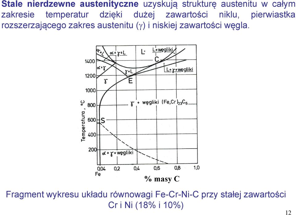 rozszerzającego zakres austenitu ( ) i niskiej zawartości węgla.