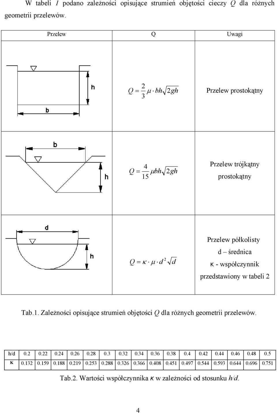 współczynnik przedstawiony w tabeli 2 Tab.1. Zależności opisujące strumień objętości Q dla różnych geometrii przelewów. h/d 0.2 0.22 0.24 0.26 0.28 0.