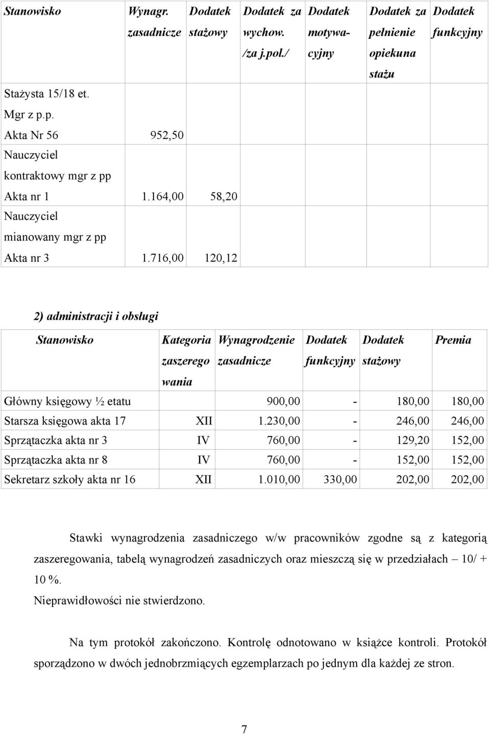 716,00 120,12 2) administracji i obsługi Stanowisko Kategoria Wynagrodzenie Dodatek Dodatek Premia zaszerego wania zasadnicze funkcyjny stażowy Główny księgowy ½ etatu 900,00-180,00 180,00 Starsza