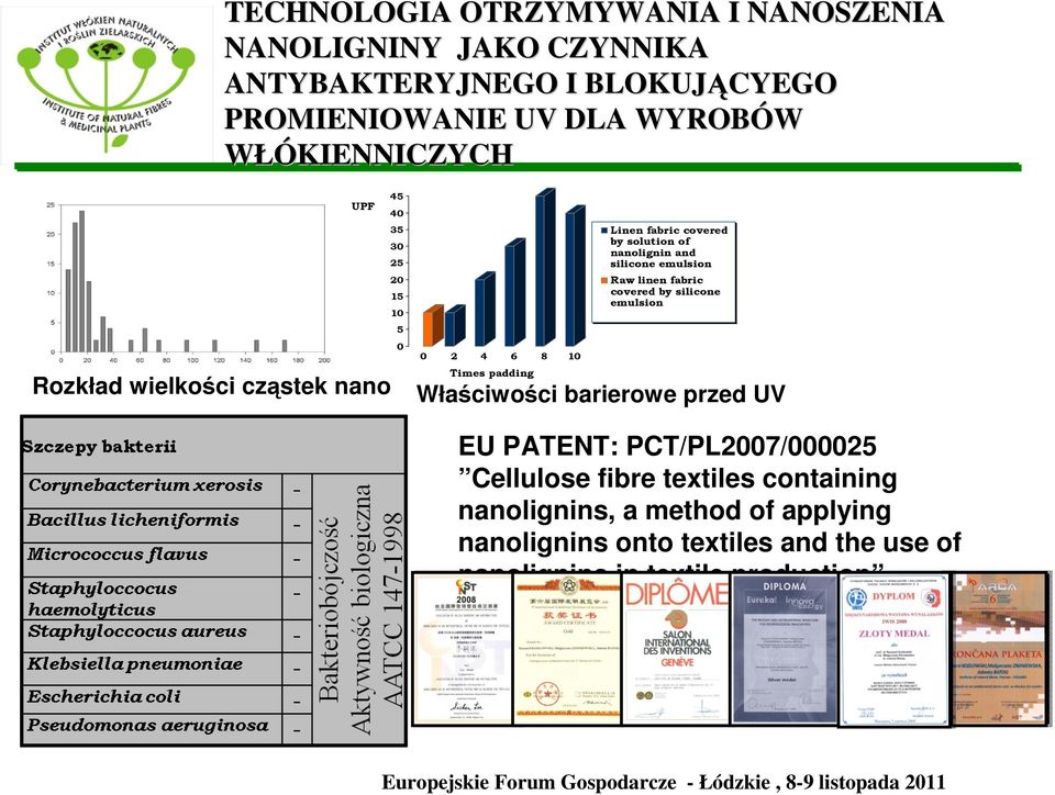 of nanolignin and silicone emulsion Raw linen fabric covered by silicone emulsion Właściwości barierowe przed UV EU PATENT: