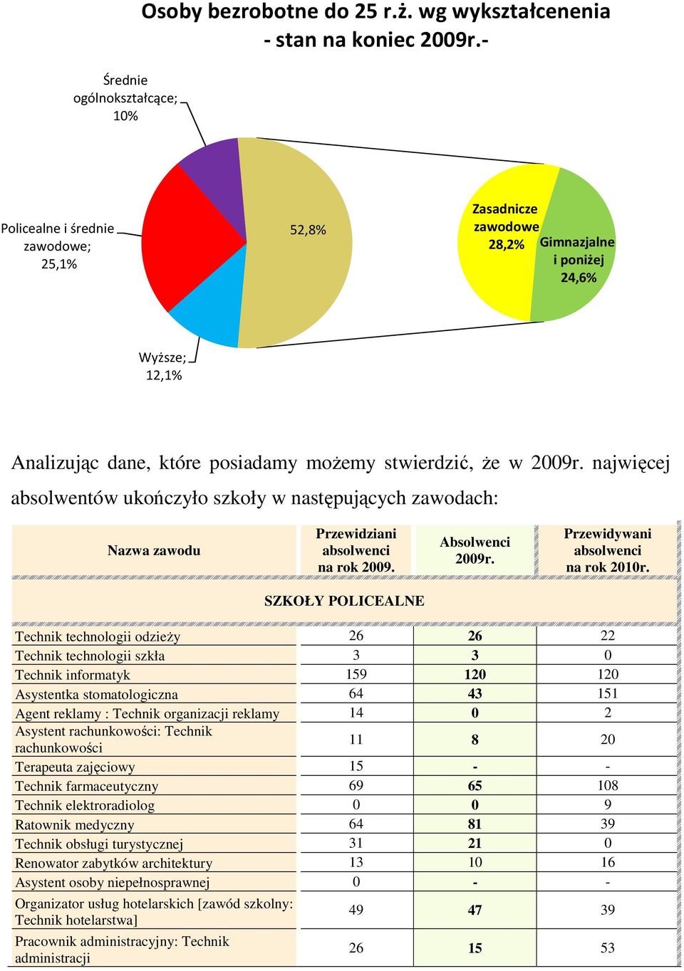 najwięcej absolwentów ukończyło szkoły w następujących zawodach: Nazwa zawodu Przewidziani absolwenci na rok 2009. Absolwenci 2009r. Przewidywani absolwenci na rok 2010r.