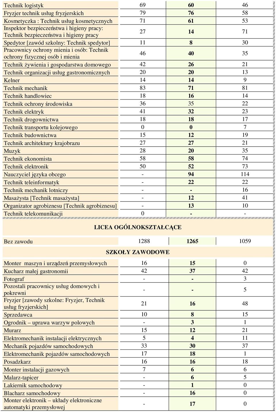 Technik organizacji usług gastronomicznych 20 20 13 Kelner 14 14 9 Technik mechanik 83 71 81 Technik handlowiec 18 16 14 Technik ochrony środowiska 36 35 22 Technik elektryk 41 32 23 Technik