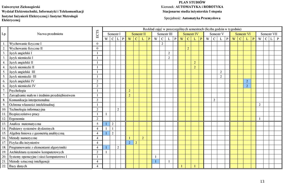Wychowanie fizyczne I 0 2 2. Wychowanie fizyczne II 0 2 3. Język angielski I 1 2 3. Język niemiecki I 1 2 4. Język angielski II 1 2 4. Język niemiecki II 1 2 5. Język angielski III 1 2 5.