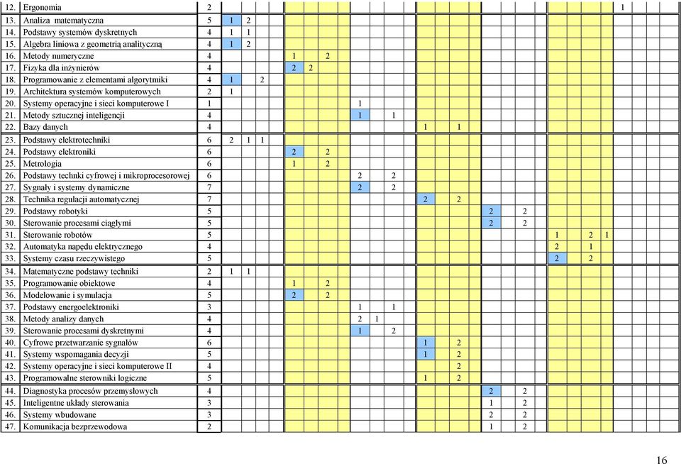 Metody sztucznej inteligencji 4 1 1 22. Bazy danych 4 1 1 23. Podstawy elektrotechniki 6 2 1 1 24. Podstawy elektroniki 6 2 2 25. Metrologia 6 1 2 26.