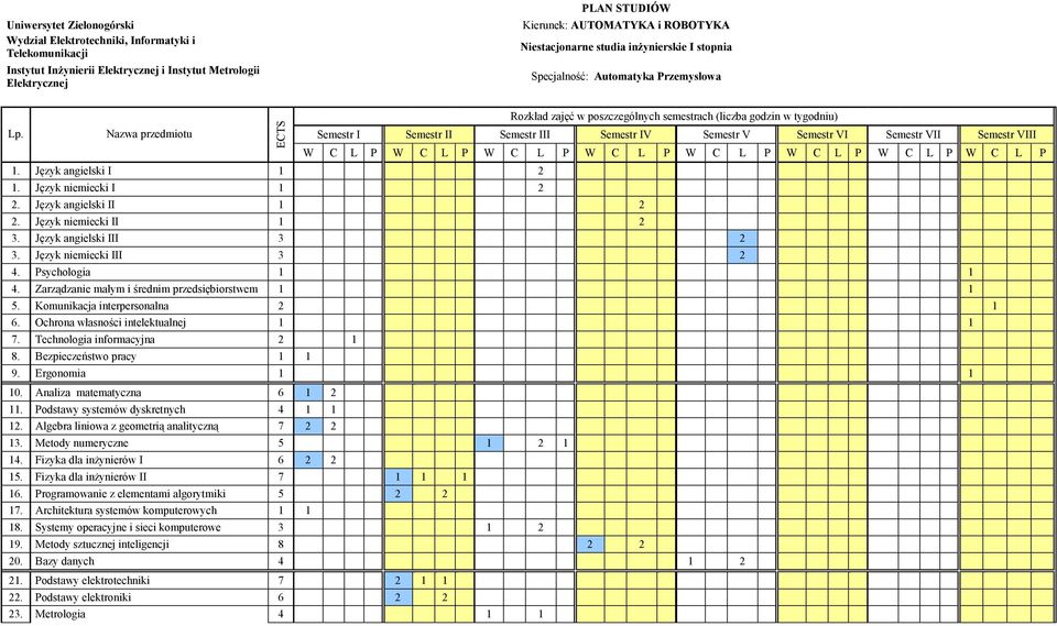 Nazwa przedmiotu ECTS Rozkład zajęć w poszczególnych semestrach (liczba ) I II III IV V VI VII VIII W C L P W C L P W C L P W C L P W C L P W C L P W C L P W C L P 1. Język angielski I 1 2 1.