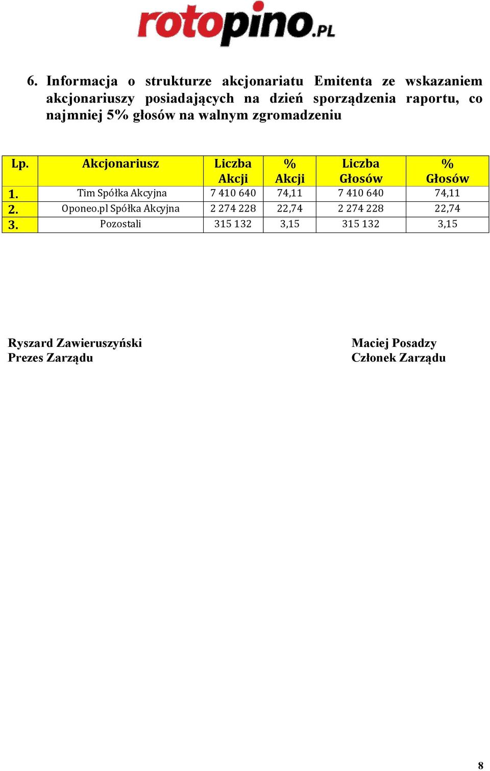 Akcjonariusz Liczba Akcji % Akcji Liczba Głosów % Głosów 1. Tim Spółka Akcyjna 7 410 640 74,11 7 410 640 74,11 2.